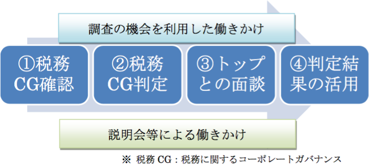 国税庁の取組の概要